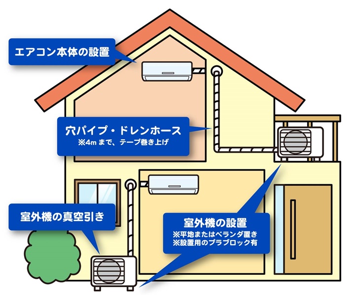 エアコンの標準工事説明図